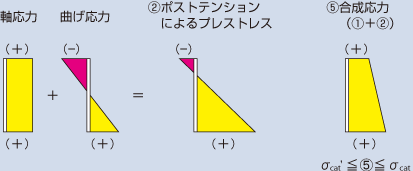 (2)ポストテンションによるプレストレス