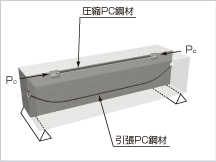 ポストコンプレッション