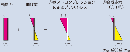 (3)ポストコンプレッションによるプレストレス