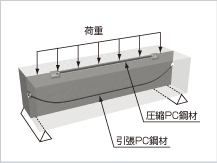 橋面荷重、活荷重等