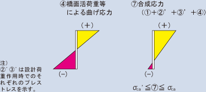 (4)橋面活荷重等による曲げ応力