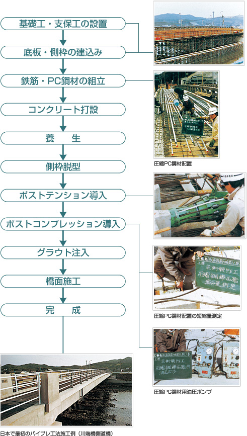 場所打ち支保工架設工法 施工手順