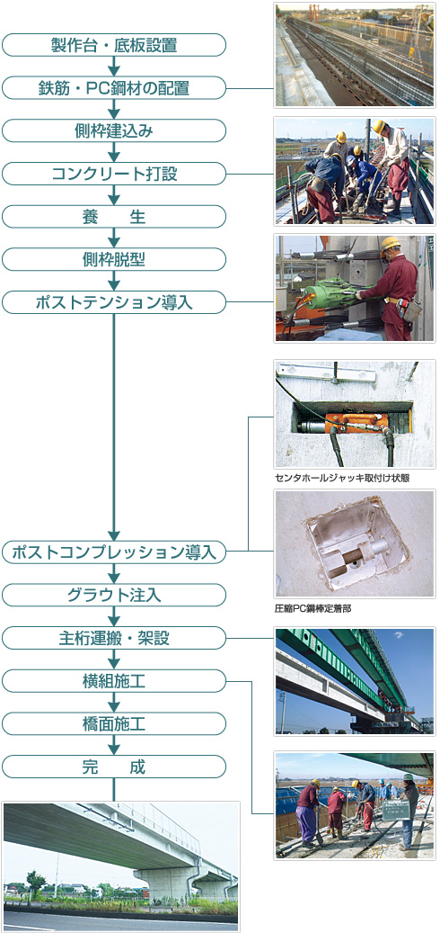 プレキャスト桁架設工法 施工手順