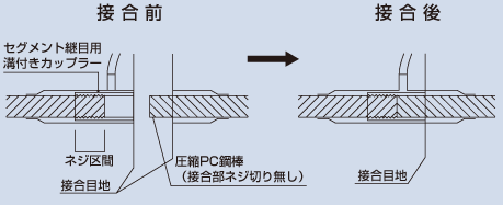 グラウト方式