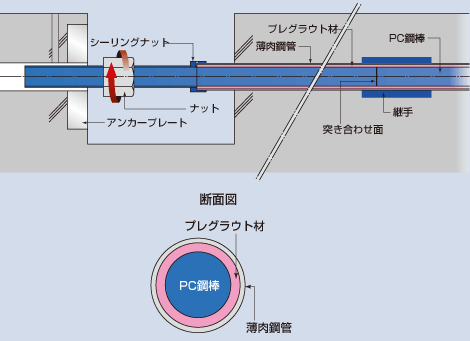 プレグラウト圧縮PC鋼棒を用いたバイプレ工法概略図
